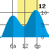 Camp Cove tide chart for Sunday, October 12, 2025