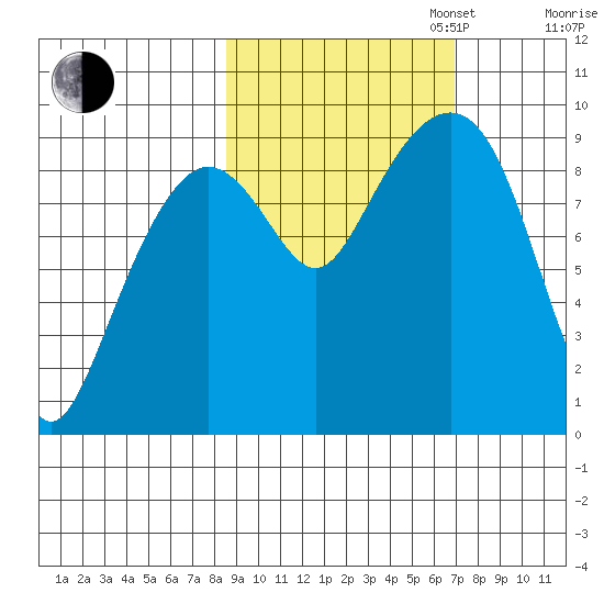 Camp Cove tide chart for Monday, October 13, 2025