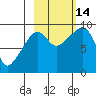 Camp Cove tide chart for Tuesday, October 14, 2025
