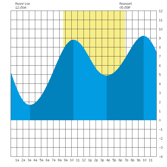 Camp Cove tide chart for Wednesday, October 15, 2025