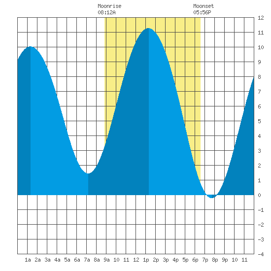 Camp Cove tide chart for Monday, October 20, 2025