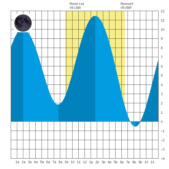 Camp Cove tide chart for Tuesday, October 21, 2025