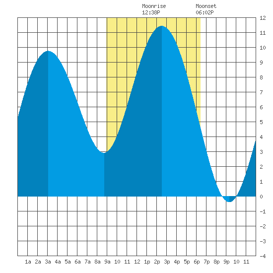 Camp Cove tide chart for Thursday, October 23, 2025