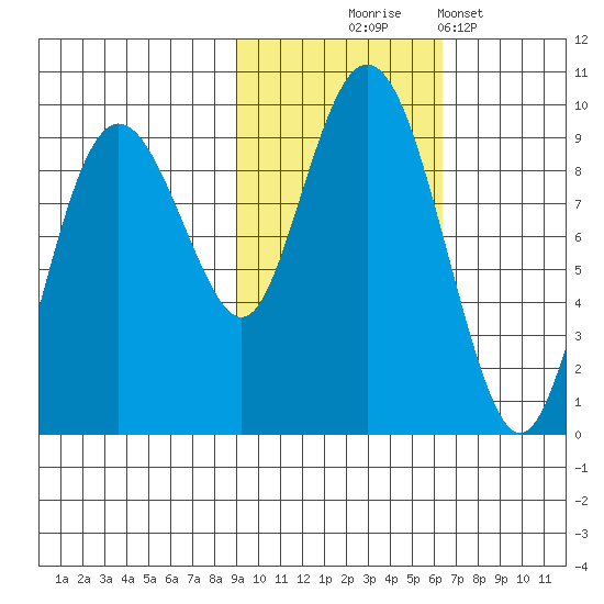 Camp Cove tide chart for Friday, October 24, 2025
