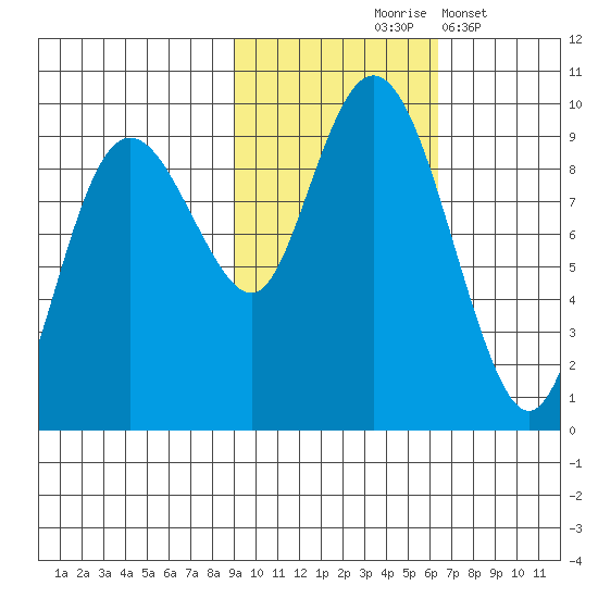 Camp Cove tide chart for Saturday, October 25, 2025