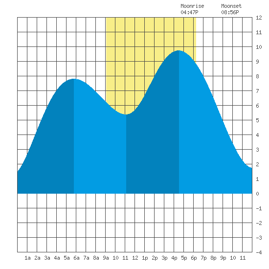 Camp Cove tide chart for Monday, October 27, 2025