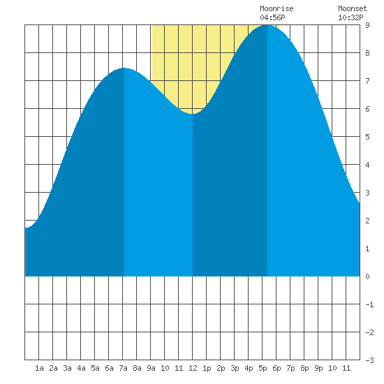 Camp Cove tide chart for Tuesday, October 28, 2025