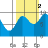 Camp Cove tide chart for Thursday, October 2, 2025