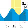 Camp Cove tide chart for Friday, October 31, 2025