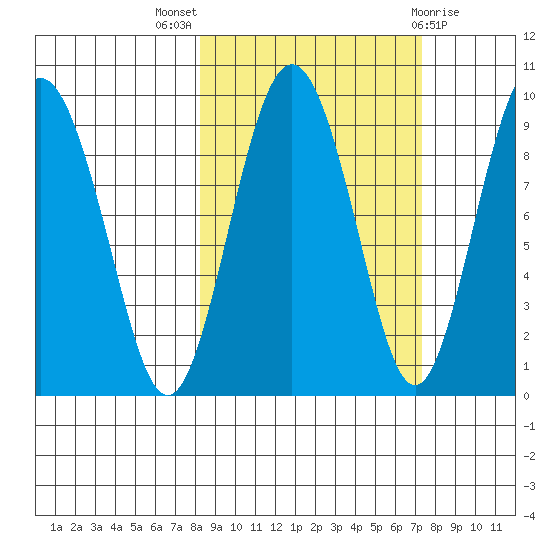 Camp Cove tide chart for Sunday, October 5, 2025