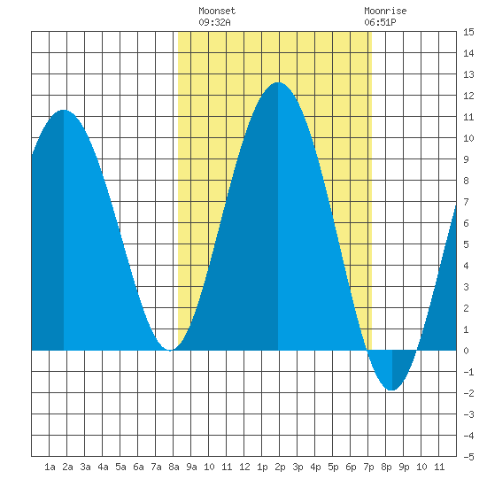 Camp Cove tide chart for Tuesday, October 7, 2025