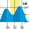 Camp Cove tide chart for Monday, November 10, 2025