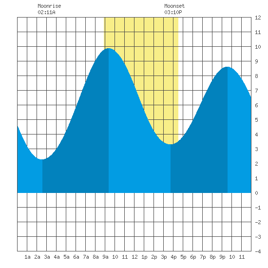 Camp Cove tide chart for Friday, November 14, 2025