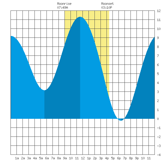 Camp Cove tide chart for Tuesday, November 18, 2025
