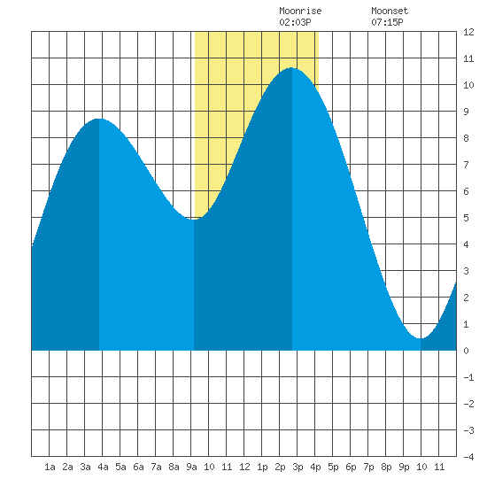 Camp Cove tide chart for Monday, November 24, 2025