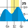 Camp Cove tide chart for Tuesday, November 25, 2025