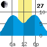 Camp Cove tide chart for Thursday, November 27, 2025