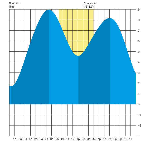 Camp Cove tide chart for Friday, November 28, 2025