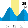 Camp Cove tide chart for Saturday, November 29, 2025