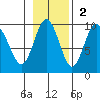 Camp Cove tide chart for Sunday, November 2, 2025
