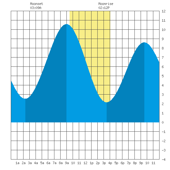Camp Cove tide chart for Sunday, November 30, 2025