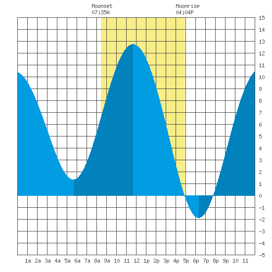 Camp Cove tide chart for Tuesday, November 4, 2025