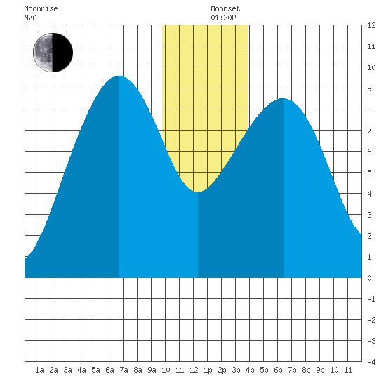 Camp Cove tide chart for Thursday, December 11, 2025
