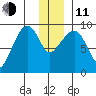 Camp Cove tide chart for Thursday, December 11, 2025