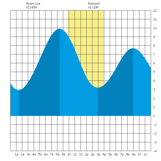 Camp Cove tide chart for Saturday, December 13, 2025