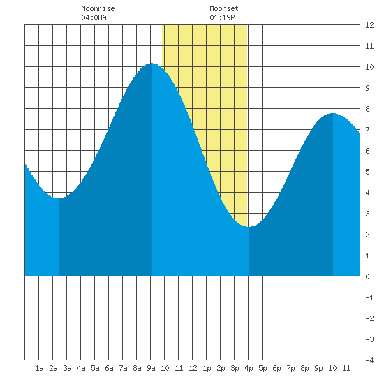 Camp Cove tide chart for Sunday, December 14, 2025