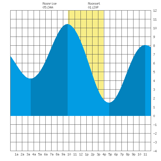 Camp Cove tide chart for Monday, December 15, 2025