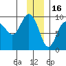 Camp Cove tide chart for Tuesday, December 16, 2025