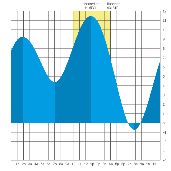 Camp Cove tide chart for Saturday, December 20, 2025