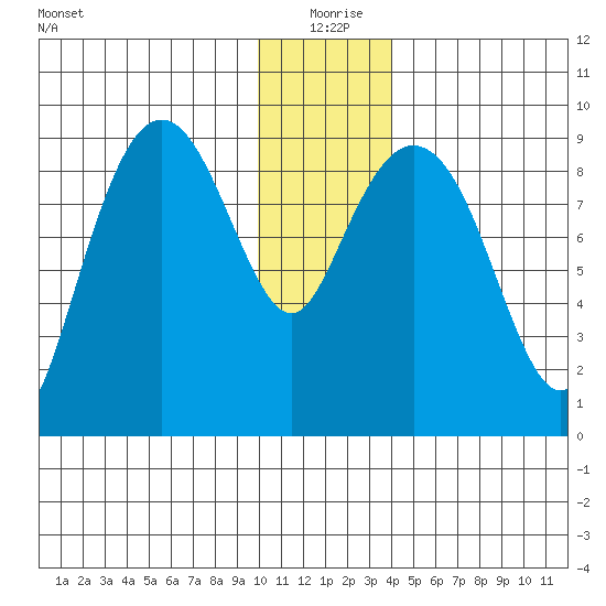 Camp Cove tide chart for Friday, December 26, 2025