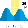 Camp Cove tide chart for Friday, December 26, 2025