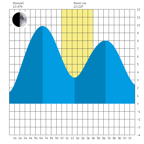 Camp Cove tide chart for Saturday, December 27, 2025