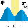 Camp Cove tide chart for Saturday, December 27, 2025