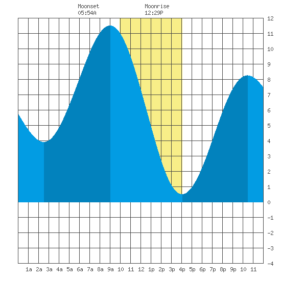 Camp Cove tide chart for Tuesday, December 30, 2025