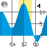 Camp Cove tide chart for Thursday, December 4, 2025
