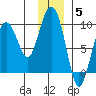 Camp Cove tide chart for Friday, December 5, 2025
