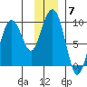 Camp Cove tide chart for Sunday, December 7, 2025