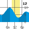 Camp Cove tide chart for Monday, January 12, 2026