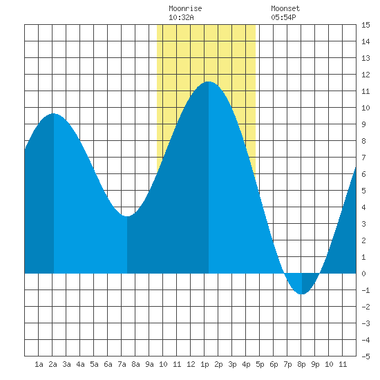 Camp Cove tide chart for Monday, January 19, 2026