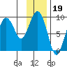 Camp Cove tide chart for Monday, January 19, 2026