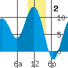 Camp Cove tide chart for Friday, January 2, 2026