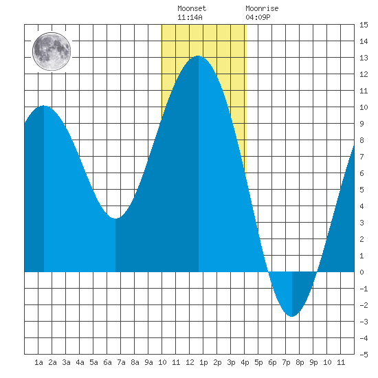 Camp Cove tide chart for Saturday, January 3, 2026