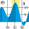 Camp Cove tide chart for Saturday, January 3, 2026