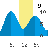 Camp Cove tide chart for Friday, January 9, 2026
