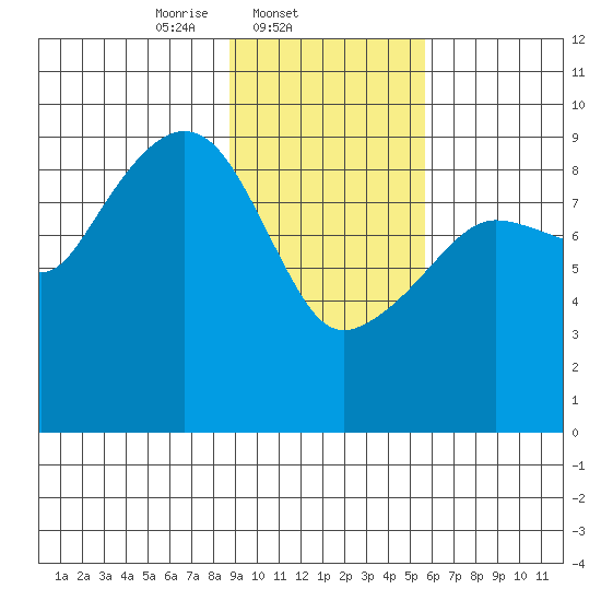Camp Cove tide chart for Tuesday, February 10, 2026