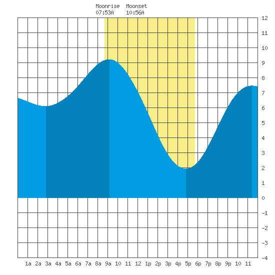 Camp Cove tide chart for Thursday, February 12, 2026
